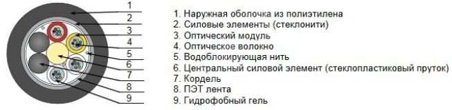 Кабель волоконно-оптический FO-PDM-OUT-9S-24-PE-BK волоконно-оптический 9/125 (SMF-28 Ultra) одномод 447100 Hyperline